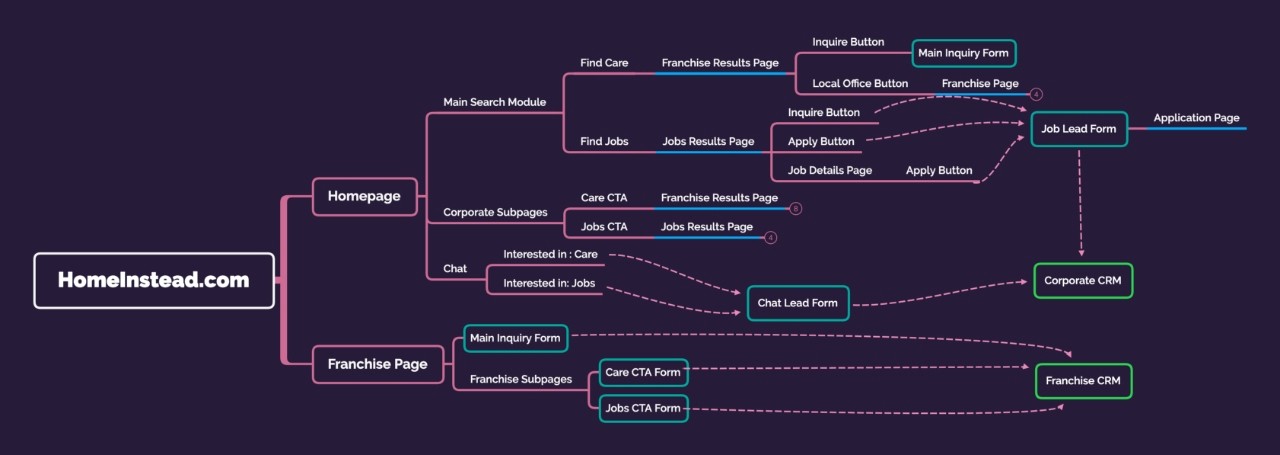 Dataflow Diagram