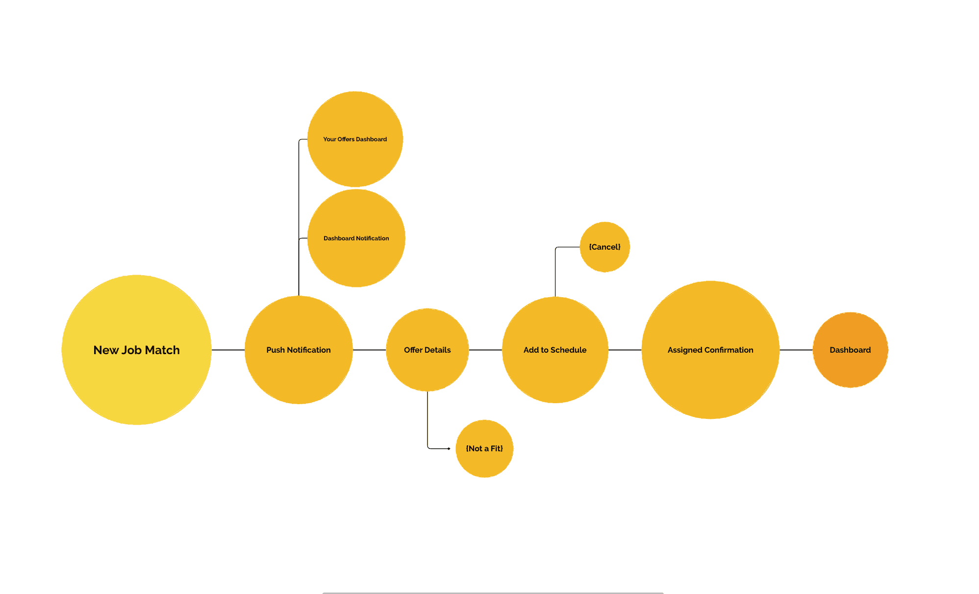 User Flow
